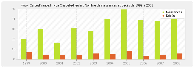 La Chapelle-Heulin : Nombre de naissances et décès de 1999 à 2008